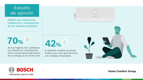 7 de cada 10 hogares han cambiado sus hábitos en climatización debido al precio de la energía en el último año